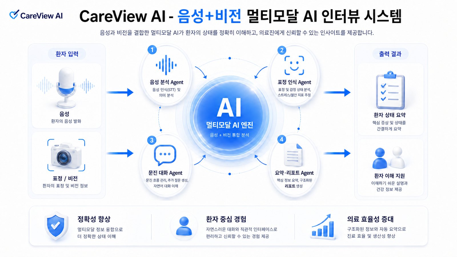 CareView AI — 음성·비전 멀티모달 인터뷰 시스템